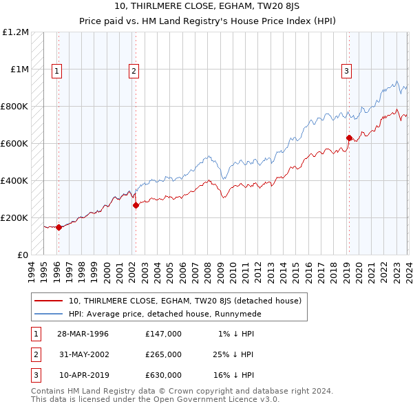 10, THIRLMERE CLOSE, EGHAM, TW20 8JS: Price paid vs HM Land Registry's House Price Index