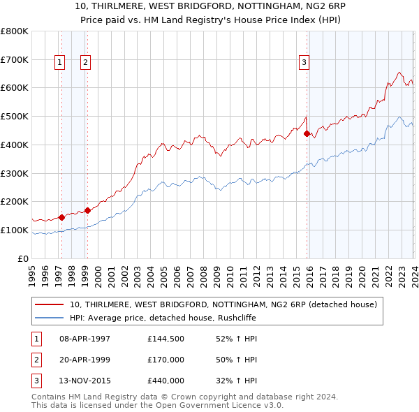 10, THIRLMERE, WEST BRIDGFORD, NOTTINGHAM, NG2 6RP: Price paid vs HM Land Registry's House Price Index