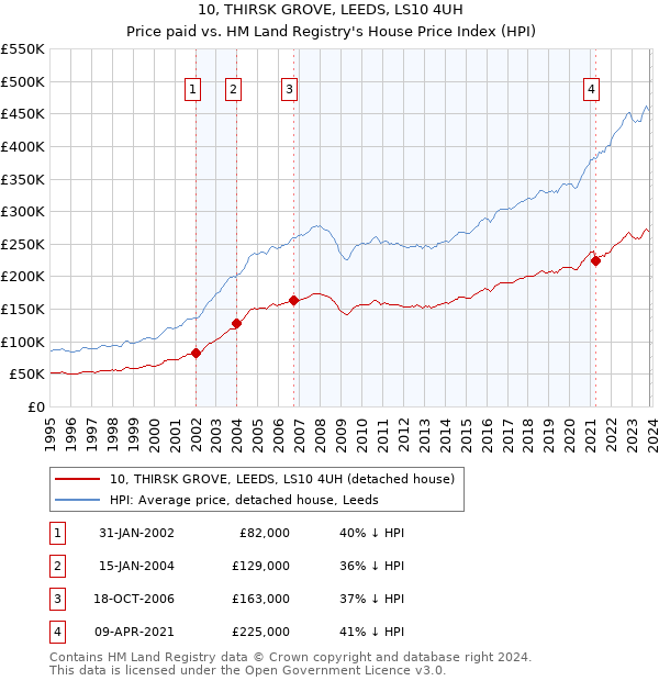 10, THIRSK GROVE, LEEDS, LS10 4UH: Price paid vs HM Land Registry's House Price Index