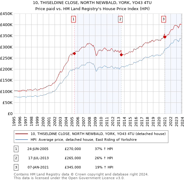 10, THISELDINE CLOSE, NORTH NEWBALD, YORK, YO43 4TU: Price paid vs HM Land Registry's House Price Index