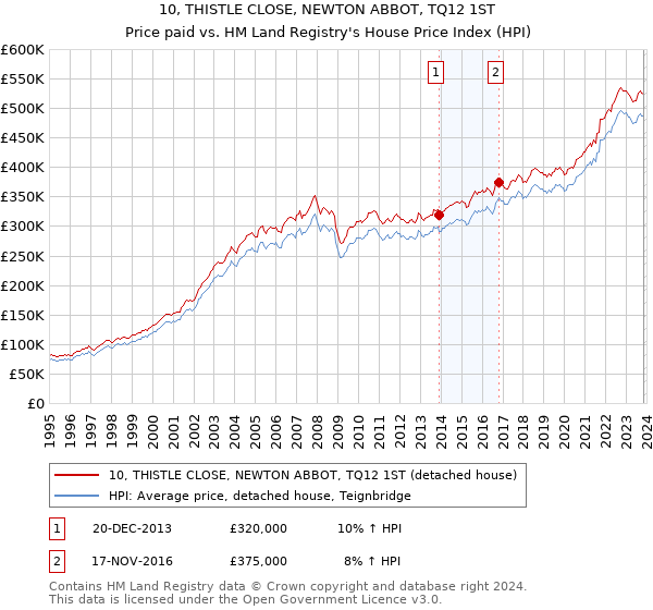10, THISTLE CLOSE, NEWTON ABBOT, TQ12 1ST: Price paid vs HM Land Registry's House Price Index