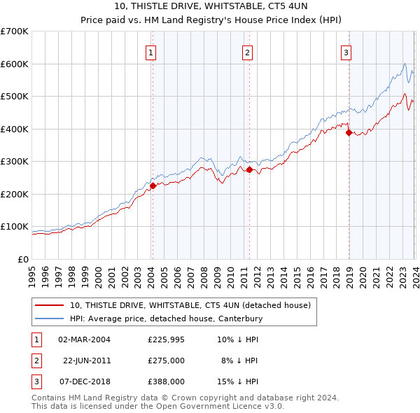 10, THISTLE DRIVE, WHITSTABLE, CT5 4UN: Price paid vs HM Land Registry's House Price Index