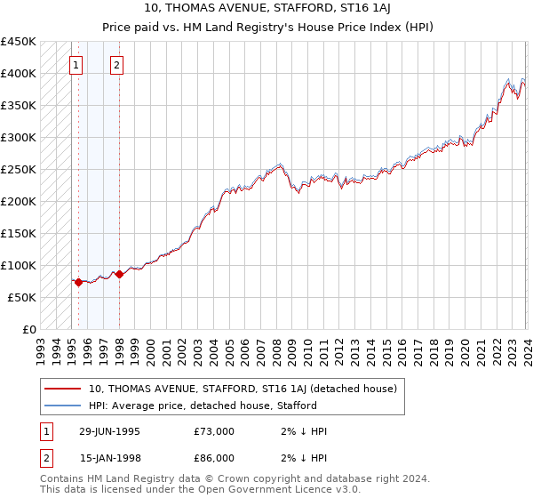 10, THOMAS AVENUE, STAFFORD, ST16 1AJ: Price paid vs HM Land Registry's House Price Index
