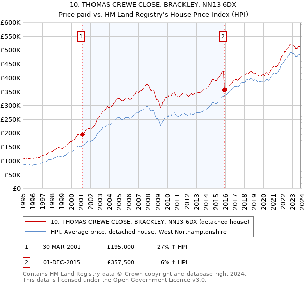 10, THOMAS CREWE CLOSE, BRACKLEY, NN13 6DX: Price paid vs HM Land Registry's House Price Index