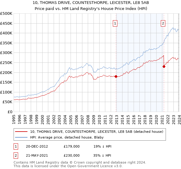 10, THOMAS DRIVE, COUNTESTHORPE, LEICESTER, LE8 5AB: Price paid vs HM Land Registry's House Price Index