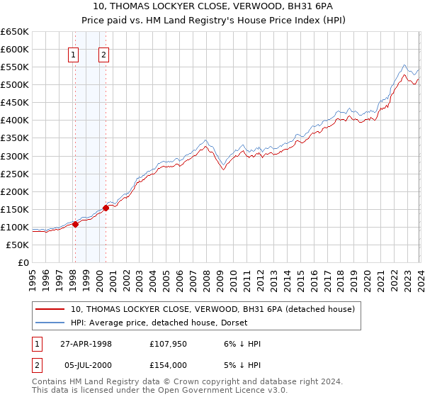 10, THOMAS LOCKYER CLOSE, VERWOOD, BH31 6PA: Price paid vs HM Land Registry's House Price Index