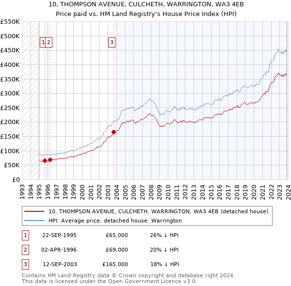 10, THOMPSON AVENUE, CULCHETH, WARRINGTON, WA3 4EB: Price paid vs HM Land Registry's House Price Index