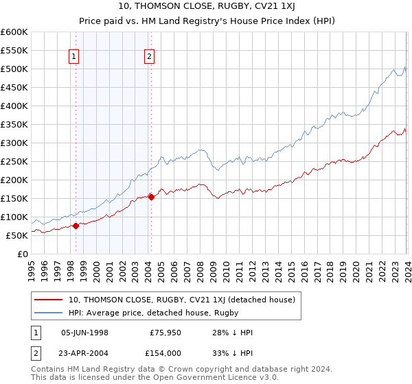 10, THOMSON CLOSE, RUGBY, CV21 1XJ: Price paid vs HM Land Registry's House Price Index