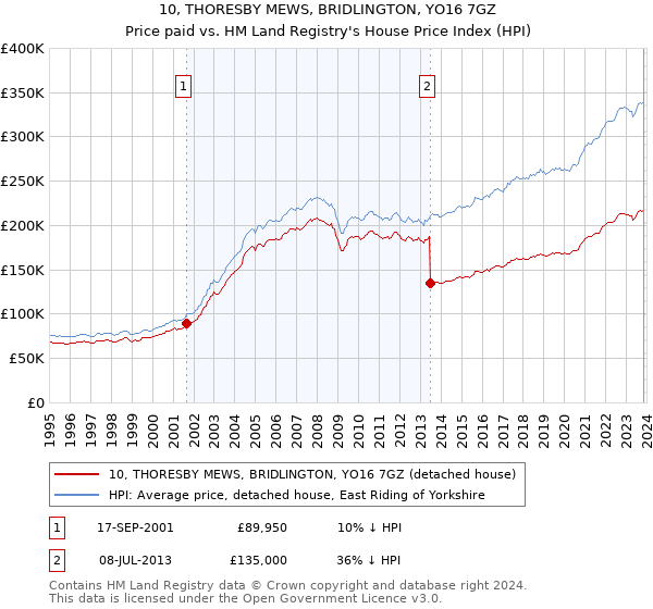10, THORESBY MEWS, BRIDLINGTON, YO16 7GZ: Price paid vs HM Land Registry's House Price Index