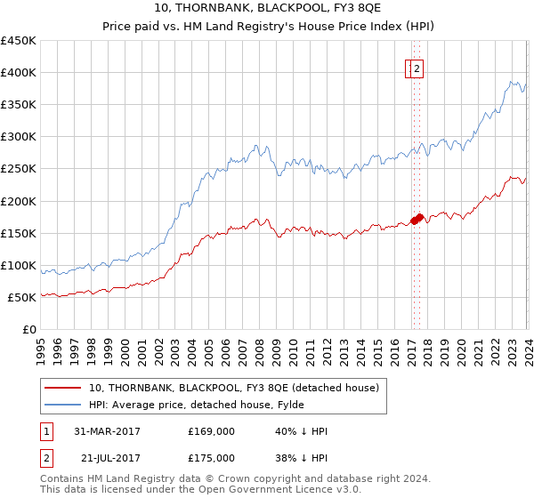 10, THORNBANK, BLACKPOOL, FY3 8QE: Price paid vs HM Land Registry's House Price Index