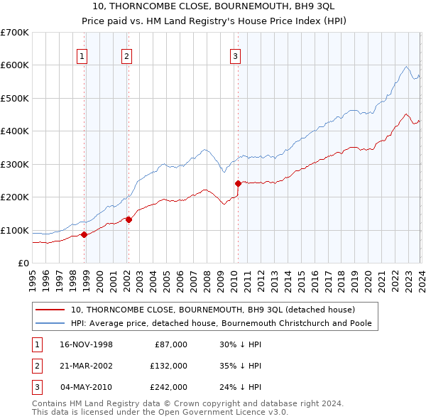 10, THORNCOMBE CLOSE, BOURNEMOUTH, BH9 3QL: Price paid vs HM Land Registry's House Price Index