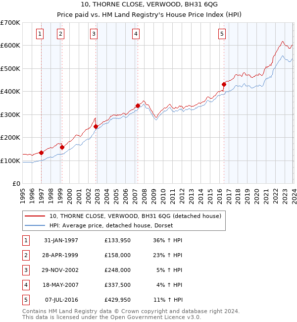 10, THORNE CLOSE, VERWOOD, BH31 6QG: Price paid vs HM Land Registry's House Price Index