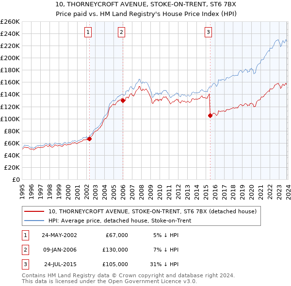 10, THORNEYCROFT AVENUE, STOKE-ON-TRENT, ST6 7BX: Price paid vs HM Land Registry's House Price Index