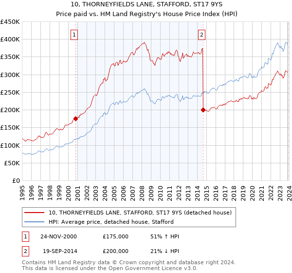 10, THORNEYFIELDS LANE, STAFFORD, ST17 9YS: Price paid vs HM Land Registry's House Price Index
