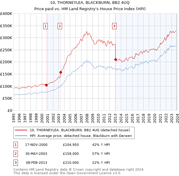 10, THORNEYLEA, BLACKBURN, BB2 4UQ: Price paid vs HM Land Registry's House Price Index