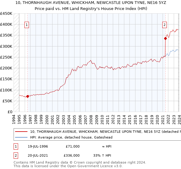10, THORNHAUGH AVENUE, WHICKHAM, NEWCASTLE UPON TYNE, NE16 5YZ: Price paid vs HM Land Registry's House Price Index