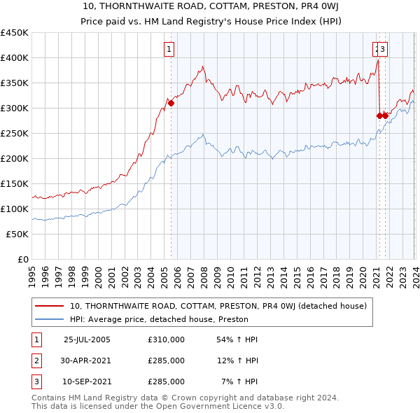 10, THORNTHWAITE ROAD, COTTAM, PRESTON, PR4 0WJ: Price paid vs HM Land Registry's House Price Index