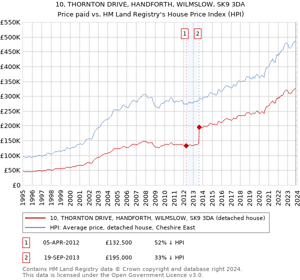 10, THORNTON DRIVE, HANDFORTH, WILMSLOW, SK9 3DA: Price paid vs HM Land Registry's House Price Index