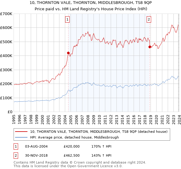 10, THORNTON VALE, THORNTON, MIDDLESBROUGH, TS8 9QP: Price paid vs HM Land Registry's House Price Index