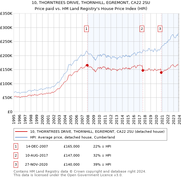 10, THORNTREES DRIVE, THORNHILL, EGREMONT, CA22 2SU: Price paid vs HM Land Registry's House Price Index