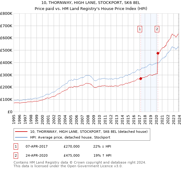10, THORNWAY, HIGH LANE, STOCKPORT, SK6 8EL: Price paid vs HM Land Registry's House Price Index