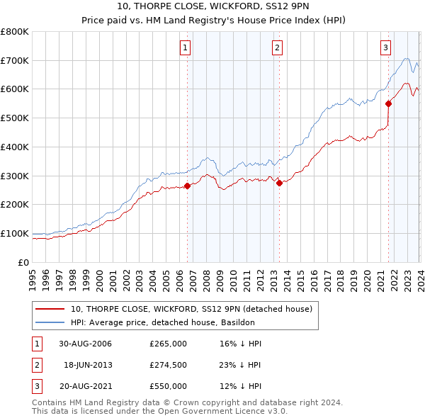 10, THORPE CLOSE, WICKFORD, SS12 9PN: Price paid vs HM Land Registry's House Price Index