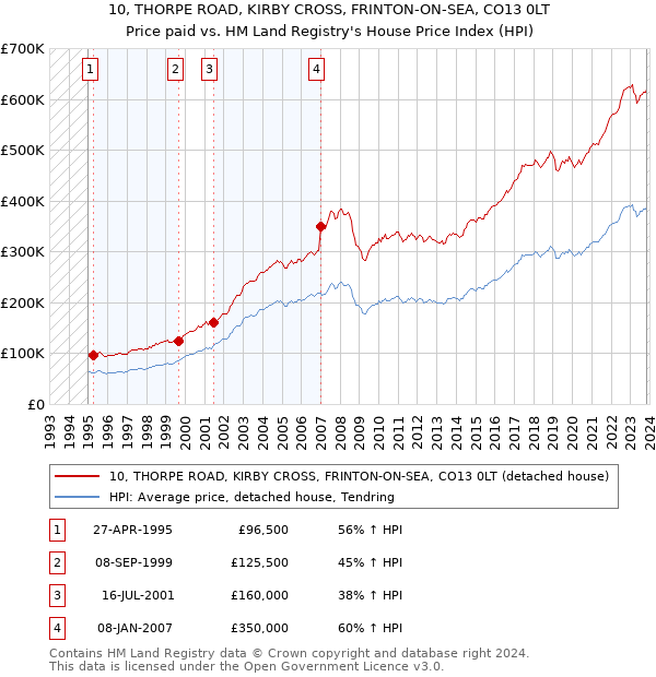 10, THORPE ROAD, KIRBY CROSS, FRINTON-ON-SEA, CO13 0LT: Price paid vs HM Land Registry's House Price Index