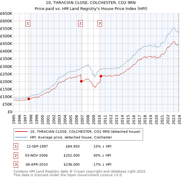 10, THRACIAN CLOSE, COLCHESTER, CO2 9RN: Price paid vs HM Land Registry's House Price Index