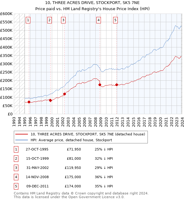 10, THREE ACRES DRIVE, STOCKPORT, SK5 7NE: Price paid vs HM Land Registry's House Price Index