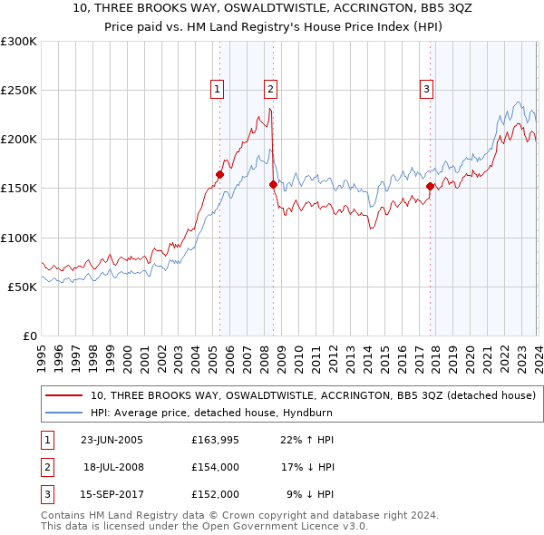 10, THREE BROOKS WAY, OSWALDTWISTLE, ACCRINGTON, BB5 3QZ: Price paid vs HM Land Registry's House Price Index