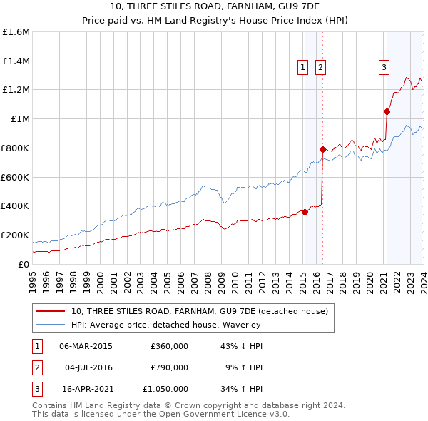 10, THREE STILES ROAD, FARNHAM, GU9 7DE: Price paid vs HM Land Registry's House Price Index