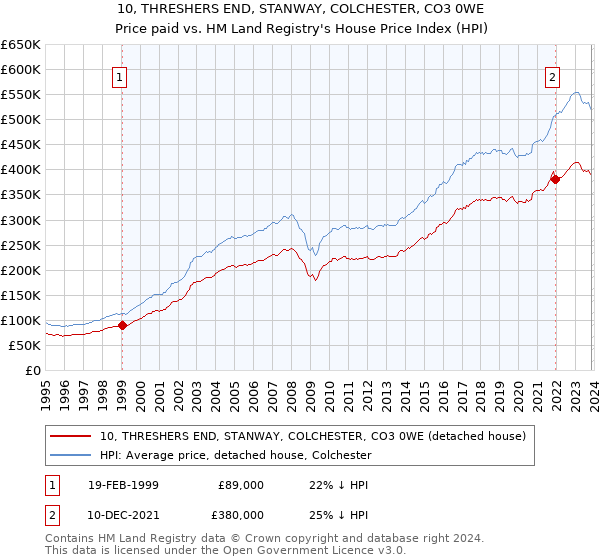 10, THRESHERS END, STANWAY, COLCHESTER, CO3 0WE: Price paid vs HM Land Registry's House Price Index