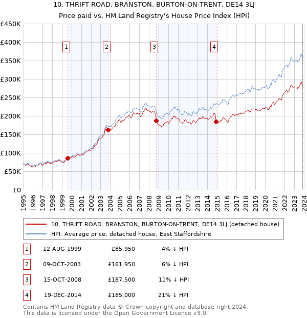 10, THRIFT ROAD, BRANSTON, BURTON-ON-TRENT, DE14 3LJ: Price paid vs HM Land Registry's House Price Index