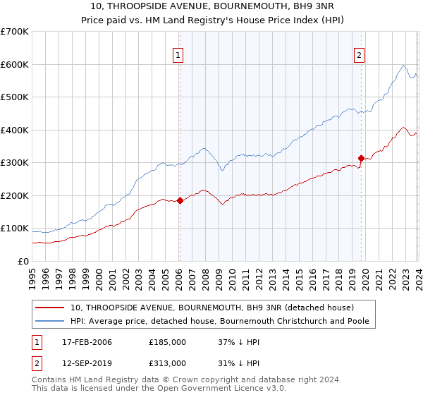 10, THROOPSIDE AVENUE, BOURNEMOUTH, BH9 3NR: Price paid vs HM Land Registry's House Price Index