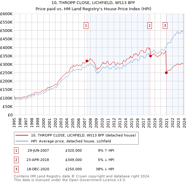 10, THROPP CLOSE, LICHFIELD, WS13 8FP: Price paid vs HM Land Registry's House Price Index