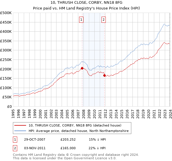 10, THRUSH CLOSE, CORBY, NN18 8FG: Price paid vs HM Land Registry's House Price Index