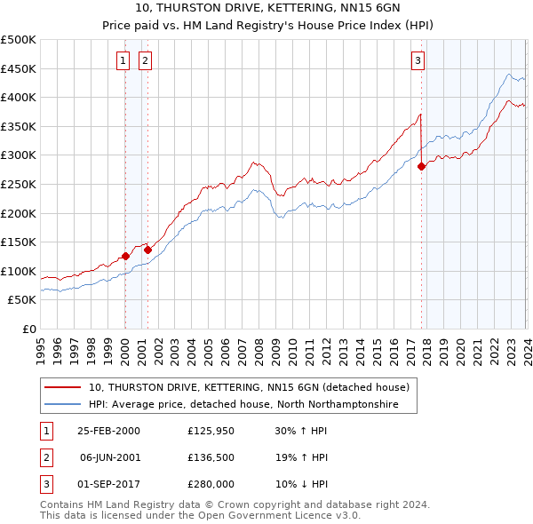 10, THURSTON DRIVE, KETTERING, NN15 6GN: Price paid vs HM Land Registry's House Price Index