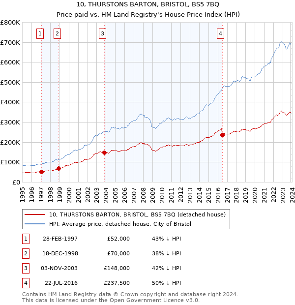 10, THURSTONS BARTON, BRISTOL, BS5 7BQ: Price paid vs HM Land Registry's House Price Index