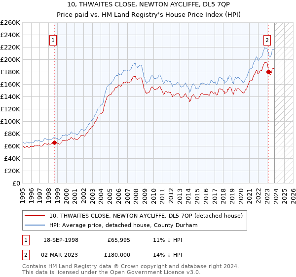 10, THWAITES CLOSE, NEWTON AYCLIFFE, DL5 7QP: Price paid vs HM Land Registry's House Price Index