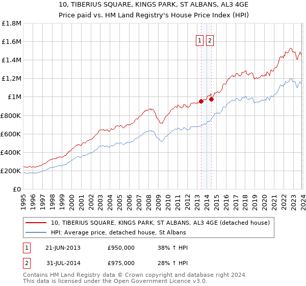 10, TIBERIUS SQUARE, KINGS PARK, ST ALBANS, AL3 4GE: Price paid vs HM Land Registry's House Price Index