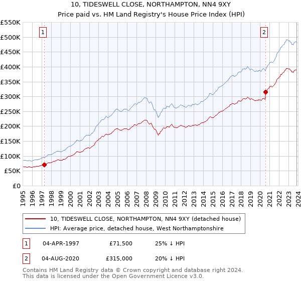 10, TIDESWELL CLOSE, NORTHAMPTON, NN4 9XY: Price paid vs HM Land Registry's House Price Index
