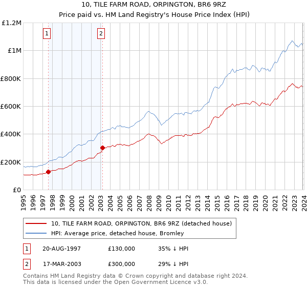 10, TILE FARM ROAD, ORPINGTON, BR6 9RZ: Price paid vs HM Land Registry's House Price Index