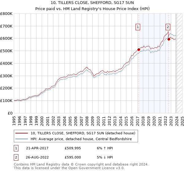 10, TILLERS CLOSE, SHEFFORD, SG17 5UN: Price paid vs HM Land Registry's House Price Index