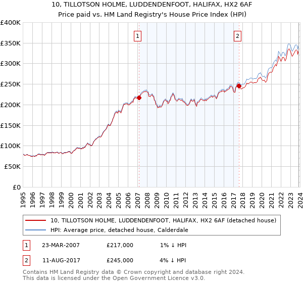 10, TILLOTSON HOLME, LUDDENDENFOOT, HALIFAX, HX2 6AF: Price paid vs HM Land Registry's House Price Index