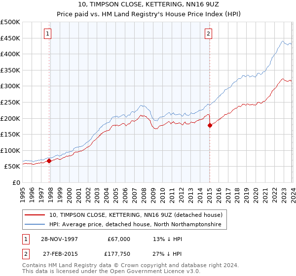 10, TIMPSON CLOSE, KETTERING, NN16 9UZ: Price paid vs HM Land Registry's House Price Index