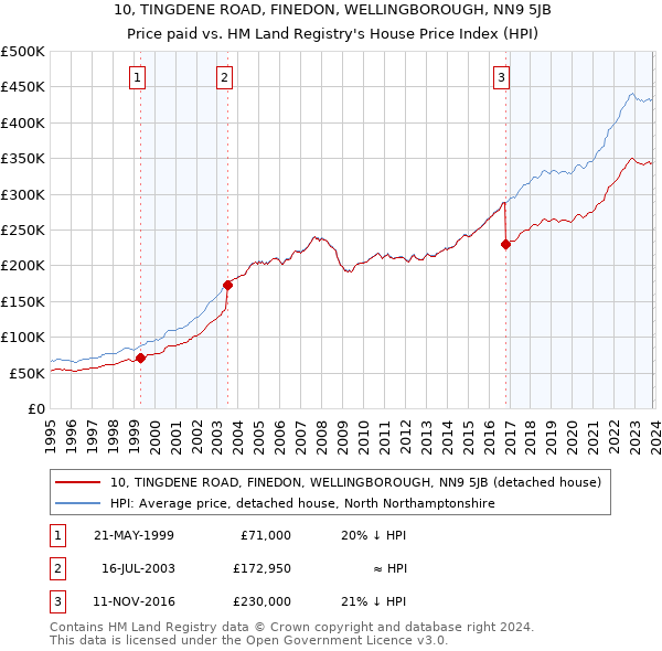 10, TINGDENE ROAD, FINEDON, WELLINGBOROUGH, NN9 5JB: Price paid vs HM Land Registry's House Price Index