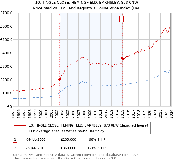 10, TINGLE CLOSE, HEMINGFIELD, BARNSLEY, S73 0NW: Price paid vs HM Land Registry's House Price Index