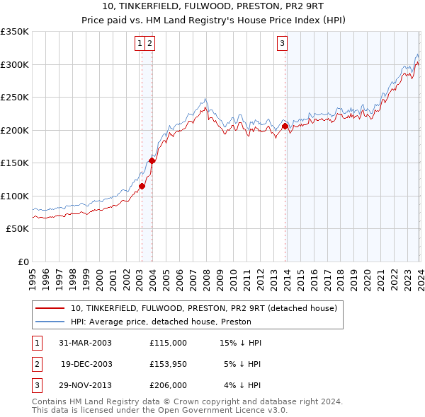 10, TINKERFIELD, FULWOOD, PRESTON, PR2 9RT: Price paid vs HM Land Registry's House Price Index