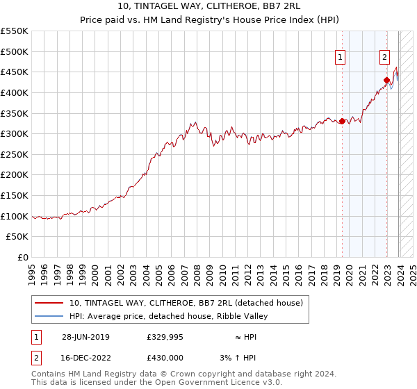 10, TINTAGEL WAY, CLITHEROE, BB7 2RL: Price paid vs HM Land Registry's House Price Index