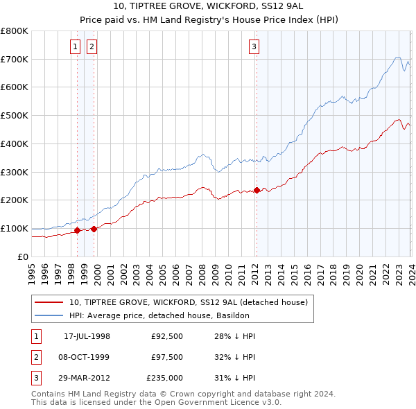10, TIPTREE GROVE, WICKFORD, SS12 9AL: Price paid vs HM Land Registry's House Price Index